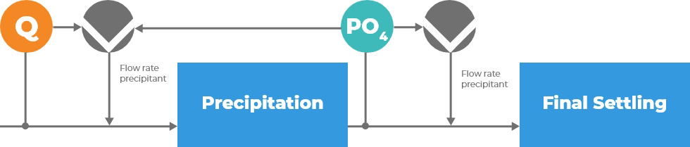 RTC-P gives you more insight into your operations by providing two chemical dose signals from a single phosphorus measurement point.