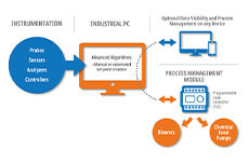 Real Time Controls